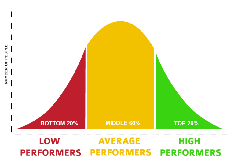 Bell shaped curve